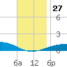 St Andrew Bay (Channel Entrance) tide chart for Thursday, November 27, 2025