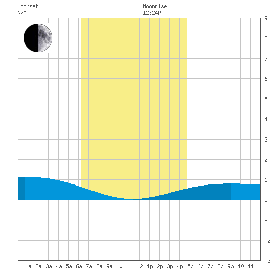 St Andrew Bay (Channel Entrance) tide chart for Friday, November 28, 2025