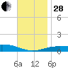 St Andrew Bay (Channel Entrance) tide chart for Friday, November 28, 2025