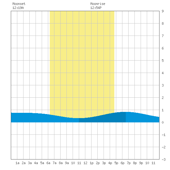 St Andrew Bay (Channel Entrance) tide chart for Saturday, November 29, 2025