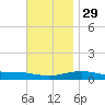 St Andrew Bay (Channel Entrance) tide chart for Saturday, November 29, 2025