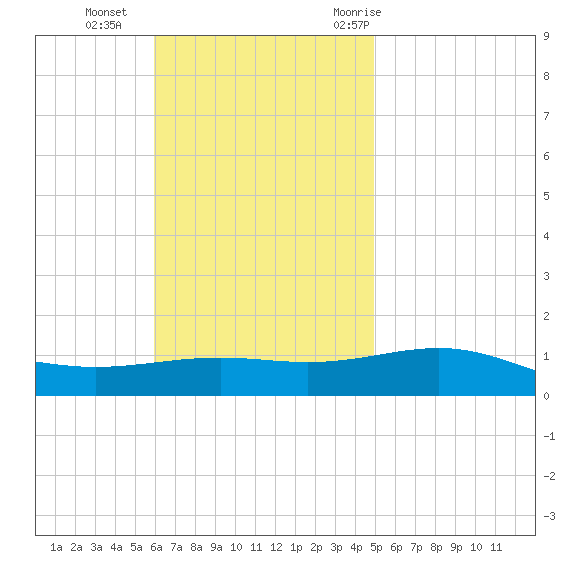 St Andrew Bay (Channel Entrance) tide chart for Sunday, November 2, 2025