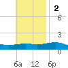 St Andrew Bay (Channel Entrance) tide chart for Sunday, November 2, 2025