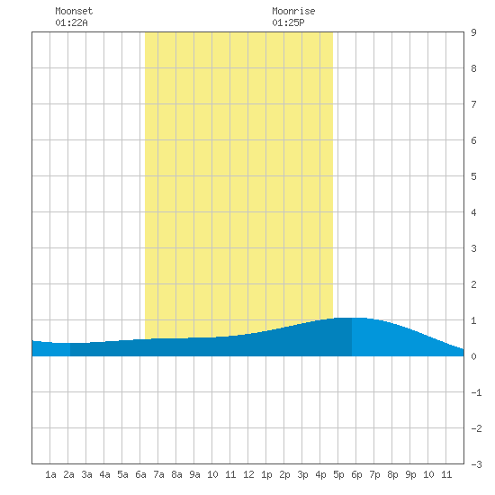 St Andrew Bay (Channel Entrance) tide chart for Sunday, November 30, 2025