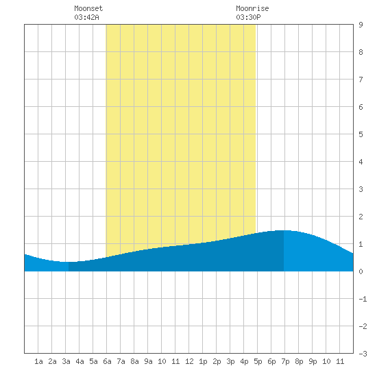 St Andrew Bay (Channel Entrance) tide chart for Monday, November 3, 2025