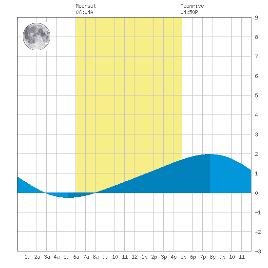 St Andrew Bay (Channel Entrance) tide chart for Wednesday, November 5, 2025