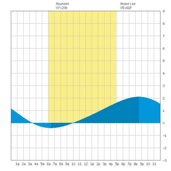 St Andrew Bay (Channel Entrance) tide chart for Thursday, November 6, 2025