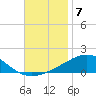 St Andrew Bay (Channel Entrance) tide chart for Friday, November 7, 2025