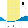 St Andrew Bay (Channel Entrance) tide chart for Saturday, November 8, 2025