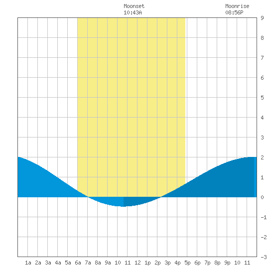 St Andrew Bay (Channel Entrance) tide chart for Sunday, November 9, 2025