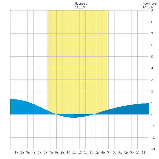 St Andrew Bay (Channel Entrance) tide chart for Wednesday, December 10, 2025