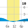St Andrew Bay (Channel Entrance) tide chart for Wednesday, December 10, 2025
