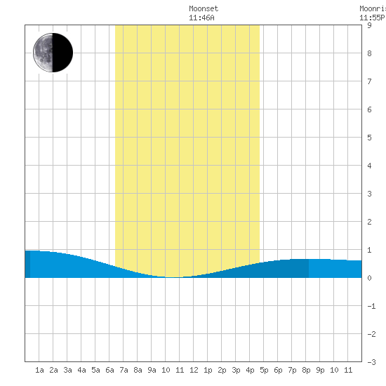 St Andrew Bay (Channel Entrance) tide chart for Thursday, December 11, 2025