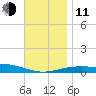 St Andrew Bay (Channel Entrance) tide chart for Thursday, December 11, 2025