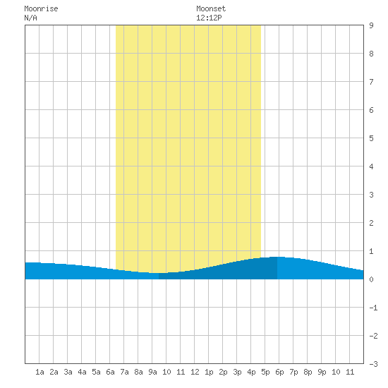 St Andrew Bay (Channel Entrance) tide chart for Friday, December 12, 2025