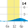 St Andrew Bay (Channel Entrance) tide chart for Sunday, December 14, 2025