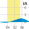 St Andrew Bay (Channel Entrance) tide chart for Monday, December 15, 2025