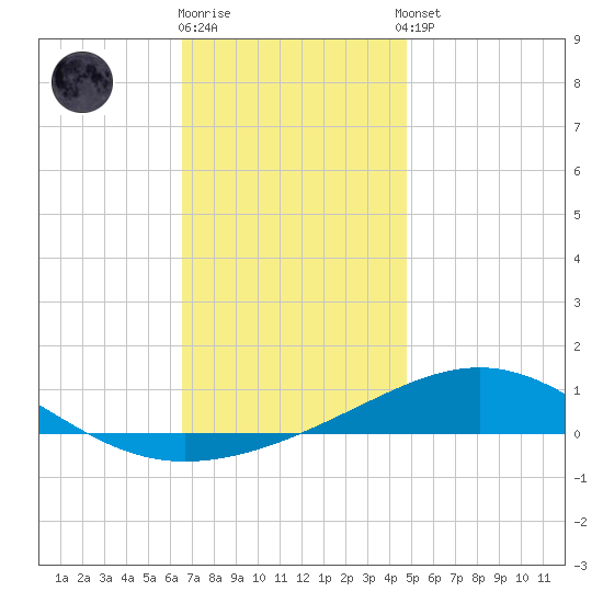 St Andrew Bay (Channel Entrance) tide chart for Friday, December 19, 2025