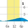 St Andrew Bay (Channel Entrance) tide chart for Monday, December 1, 2025