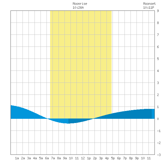 St Andrew Bay (Channel Entrance) tide chart for Thursday, December 25, 2025