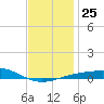 St Andrew Bay (Channel Entrance) tide chart for Thursday, December 25, 2025