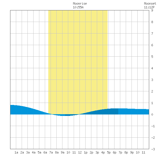 St Andrew Bay (Channel Entrance) tide chart for Friday, December 26, 2025