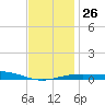 St Andrew Bay (Channel Entrance) tide chart for Friday, December 26, 2025