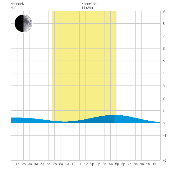 St Andrew Bay (Channel Entrance) tide chart for Saturday, December 27, 2025