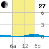 St Andrew Bay (Channel Entrance) tide chart for Saturday, December 27, 2025
