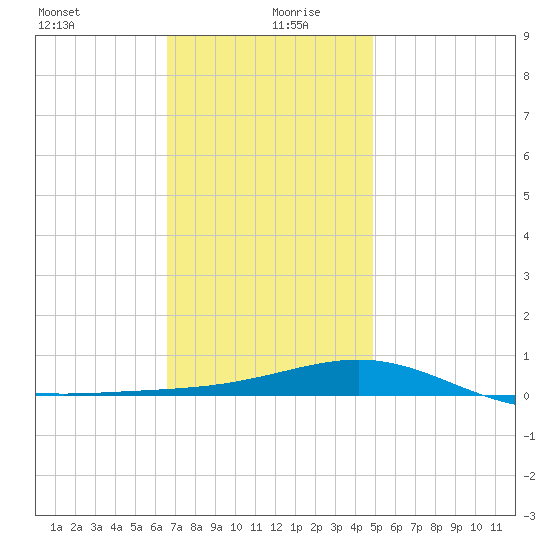 St Andrew Bay (Channel Entrance) tide chart for Sunday, December 28, 2025