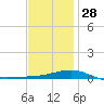 St Andrew Bay (Channel Entrance) tide chart for Sunday, December 28, 2025