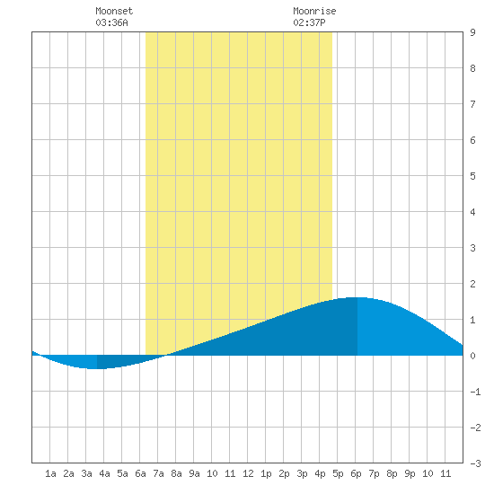 St Andrew Bay (Channel Entrance) tide chart for Tuesday, December 2, 2025