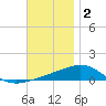 St Andrew Bay (Channel Entrance) tide chart for Tuesday, December 2, 2025