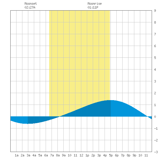 St Andrew Bay (Channel Entrance) tide chart for Tuesday, December 30, 2025