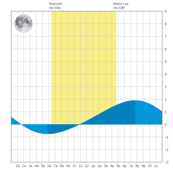 St Andrew Bay (Channel Entrance) tide chart for Thursday, December 4, 2025