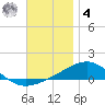 St Andrew Bay (Channel Entrance) tide chart for Thursday, December 4, 2025