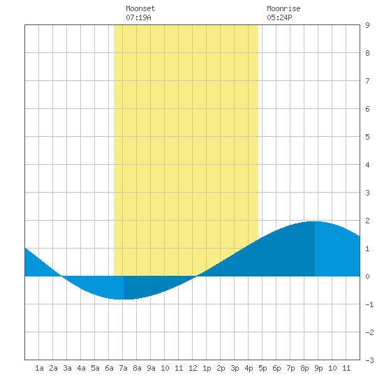 St Andrew Bay (Channel Entrance) tide chart for Friday, December 5, 2025