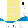 St Andrew Bay (Channel Entrance) tide chart for Saturday, December 6, 2025