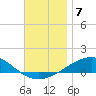 St Andrew Bay (Channel Entrance) tide chart for Sunday, December 7, 2025
