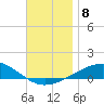 St Andrew Bay (Channel Entrance) tide chart for Monday, December 8, 2025