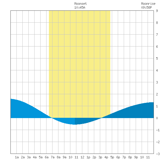 St Andrew Bay (Channel Entrance) tide chart for Tuesday, December 9, 2025