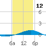 St Andrew Bay (Channel Entrance) tide chart for Monday, January 12, 2026