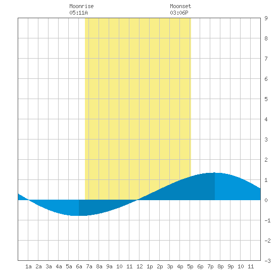 St Andrew Bay (Channel Entrance) tide chart for Friday, January 16, 2026