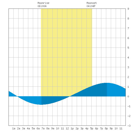 St Andrew Bay (Channel Entrance) tide chart for Saturday, January 17, 2026
