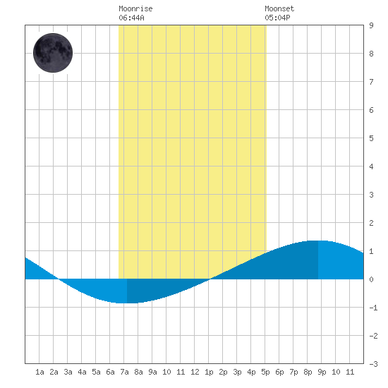 St Andrew Bay (Channel Entrance) tide chart for Sunday, January 18, 2026