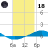 St Andrew Bay (Channel Entrance) tide chart for Sunday, January 18, 2026