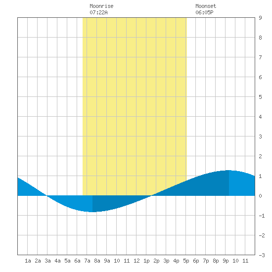 St Andrew Bay (Channel Entrance) tide chart for Monday, January 19, 2026