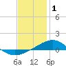St Andrew Bay (Channel Entrance) tide chart for Thursday, January 1, 2026