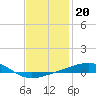St Andrew Bay (Channel Entrance) tide chart for Tuesday, January 20, 2026