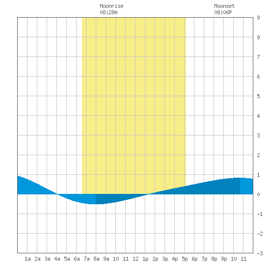 St Andrew Bay (Channel Entrance) tide chart for Wednesday, January 21, 2026